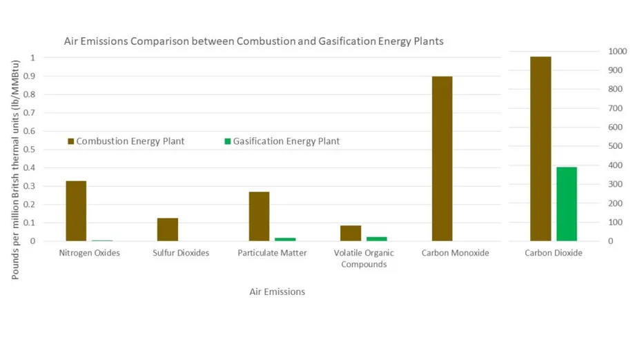 Air emissions comparison between combustion and gasification energy plants: gasification is dramatically lower across nitrogen oxides, sulfur dioxides, particulate matter, VOCs, carbon monoxide, and carbon dioxide.