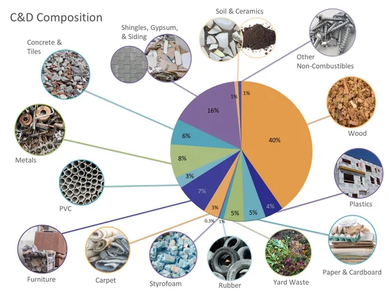 C&D waste composition: about 40% wood, 16% concrete and tiles, plus metals, PVC, plastics, drywall and gypsum, rubber, carpet, and other non-combustibles.