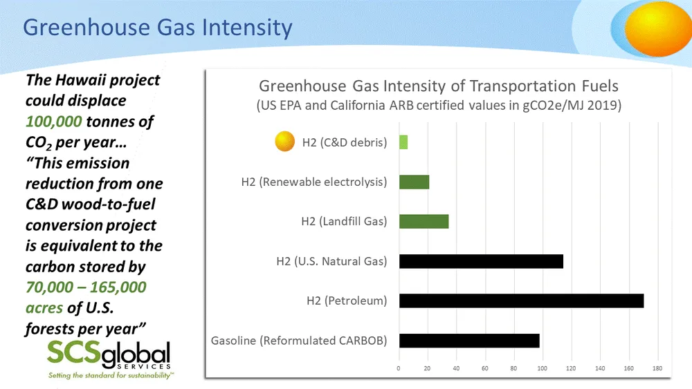 Chart: the greenhouse-gas intensity of Aloha Carbon hydrogen compared to other hydrogen production methods.
