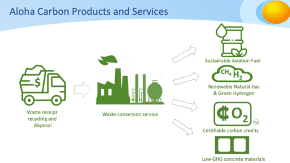Aloha Carbon products and services: waste receipt and recycling feeds a waste-conversion service that produces Sustainable Aviation Fuel, renewable natural gas and green hydrogen, certifiable carbon credits, and low-GHG concrete materials.