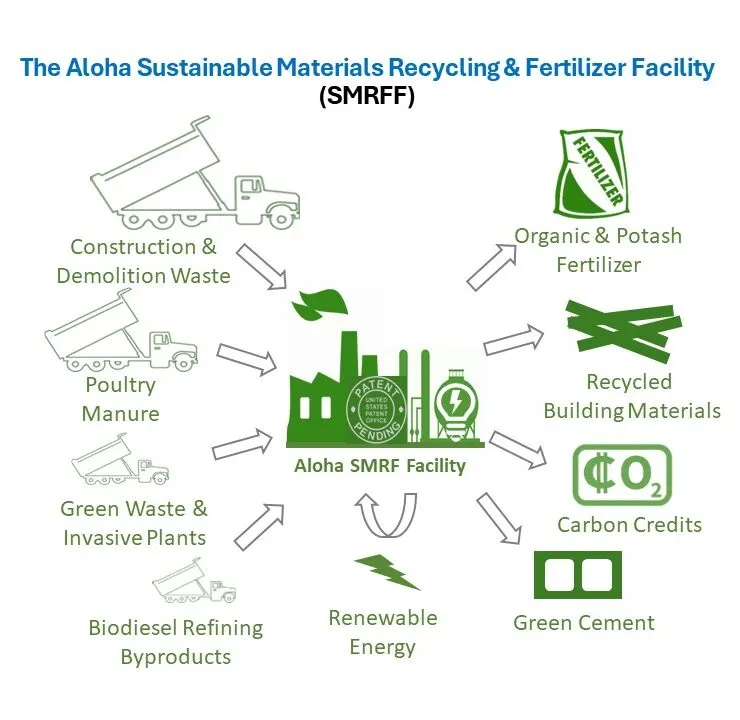 Diagram: construction and demolition waste, poultry manure, green waste and invasive plants, and biodiesel byproducts feed the Aloha SMRF Facility, which produces organic and potash fertilizer, recycled building materials, carbon credits, green cement, and renewable energy.