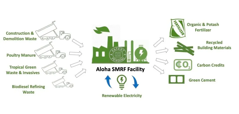 Infographic of the Aloha SMRFF business-model process: waste inputs become energy, fertilizer, and recycled materials.